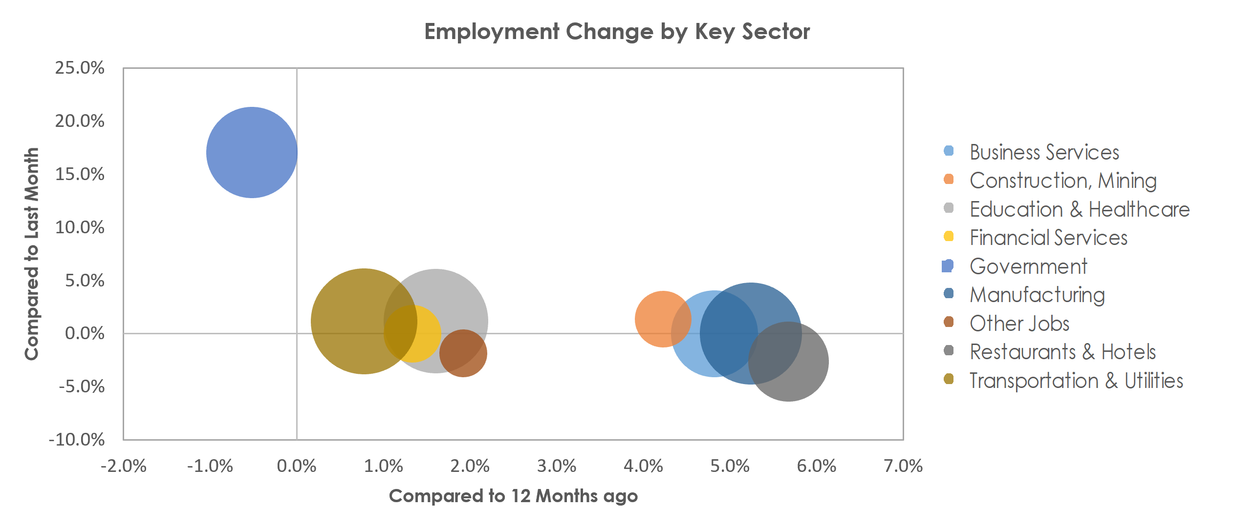 Kalamazoo-Portage, MI Unemployment by Industry September 2022