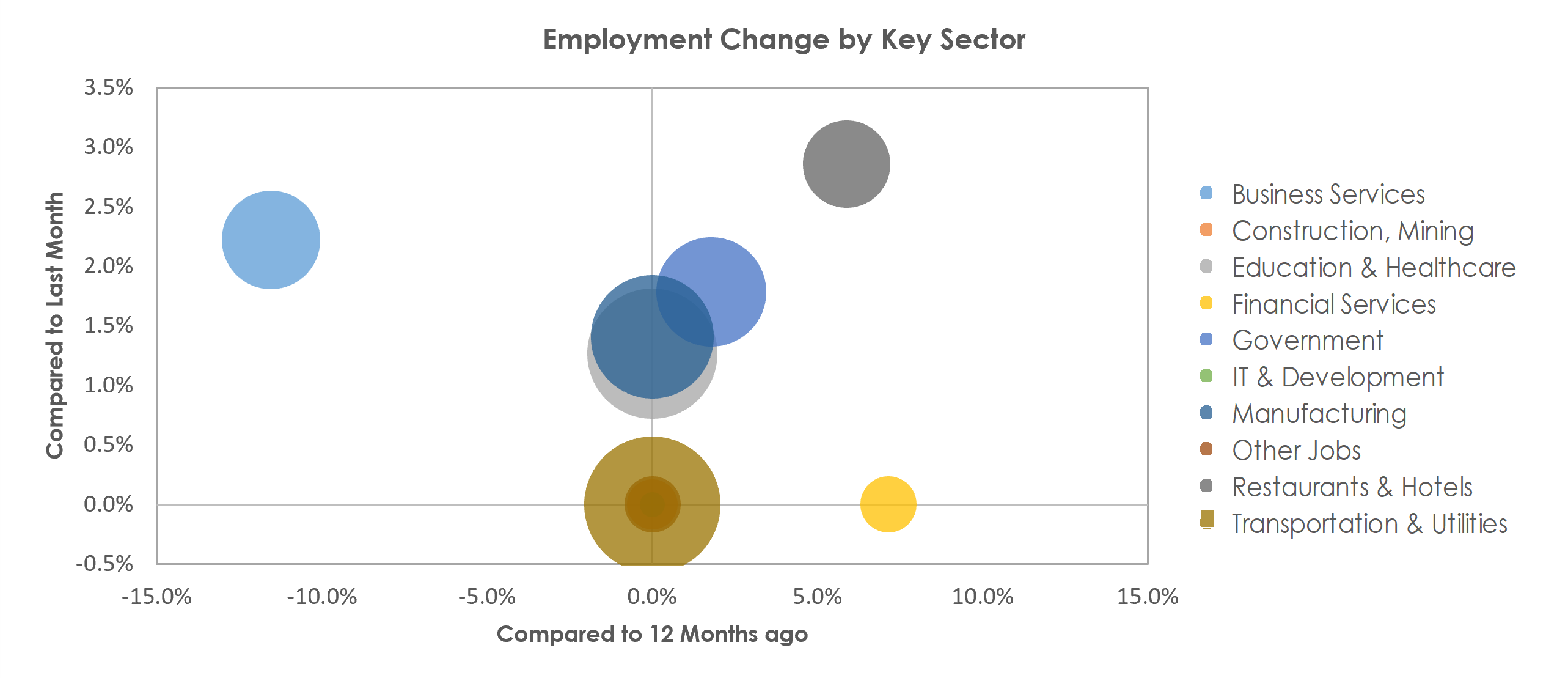Kankakee, IL Unemployment by Industry March 2022