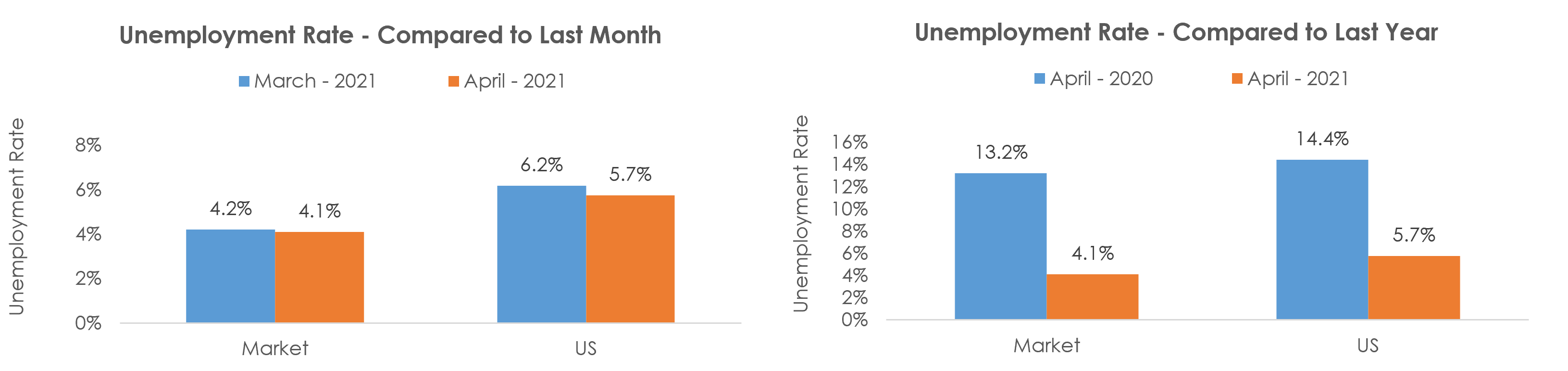 Kansas City, MO-KS Unemployment April 2021