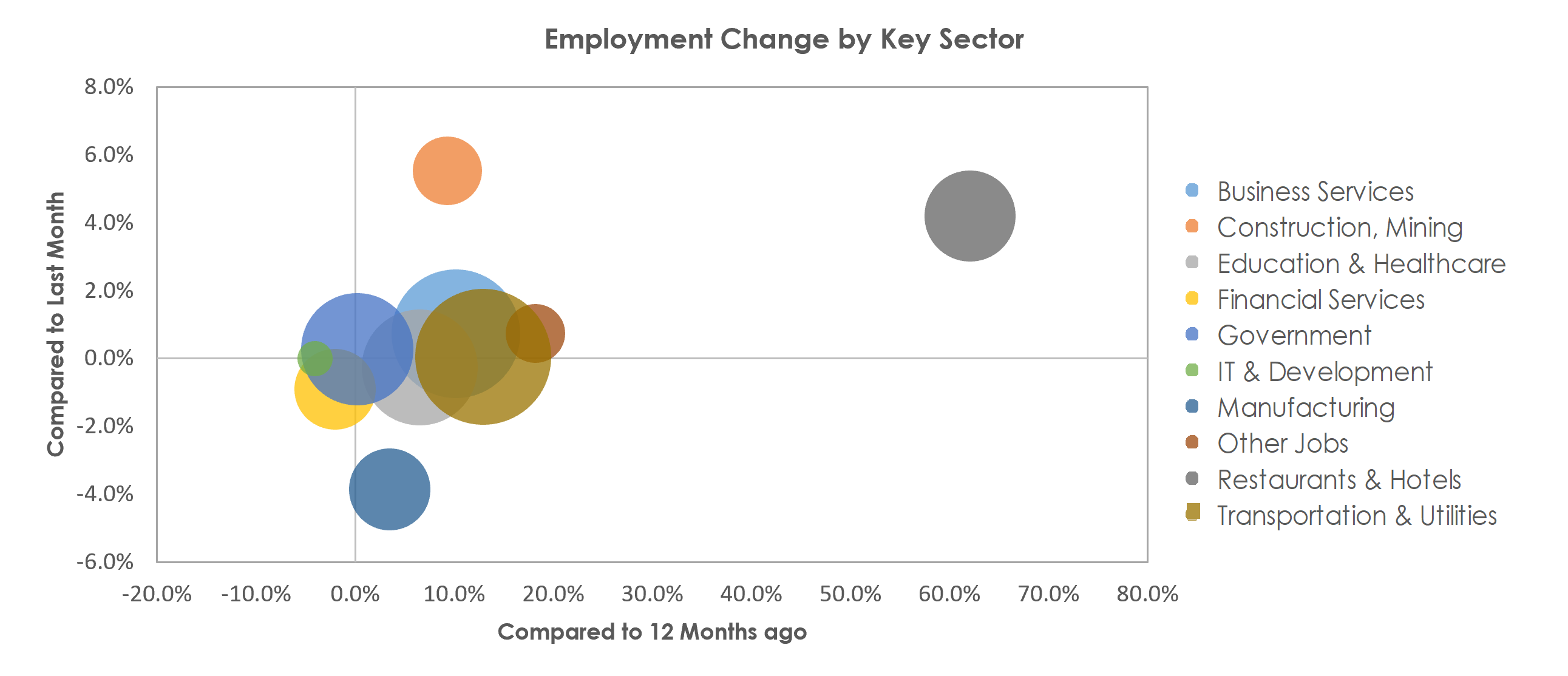 Kansas City, MO-KS Unemployment by Industry April 2021