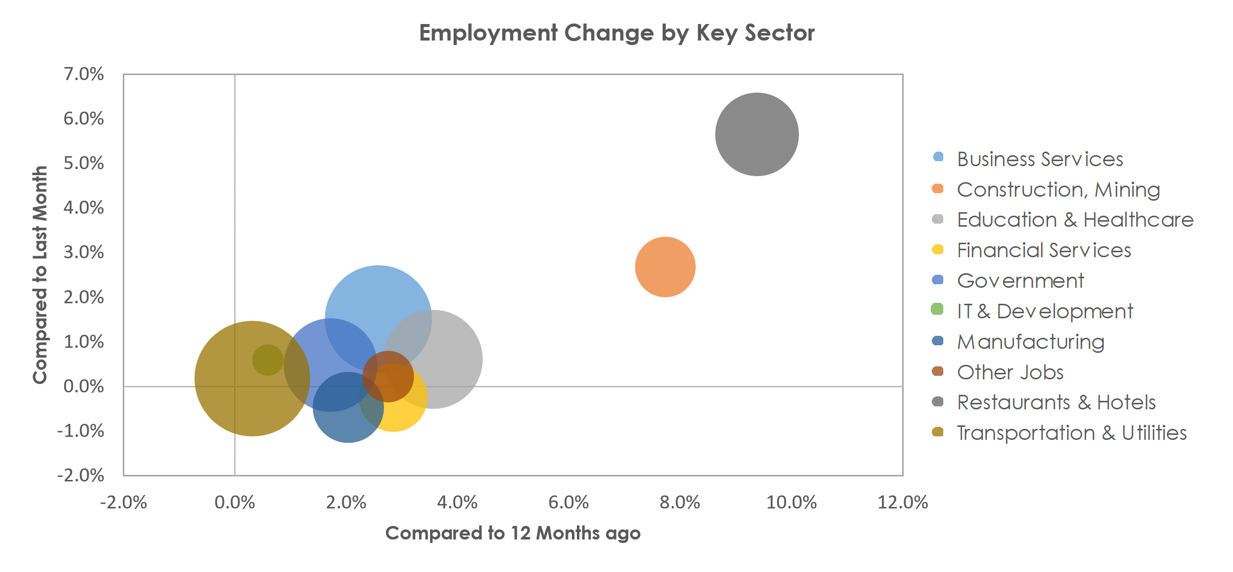 Kansas City, MO-KS Unemployment by Industry April 2023