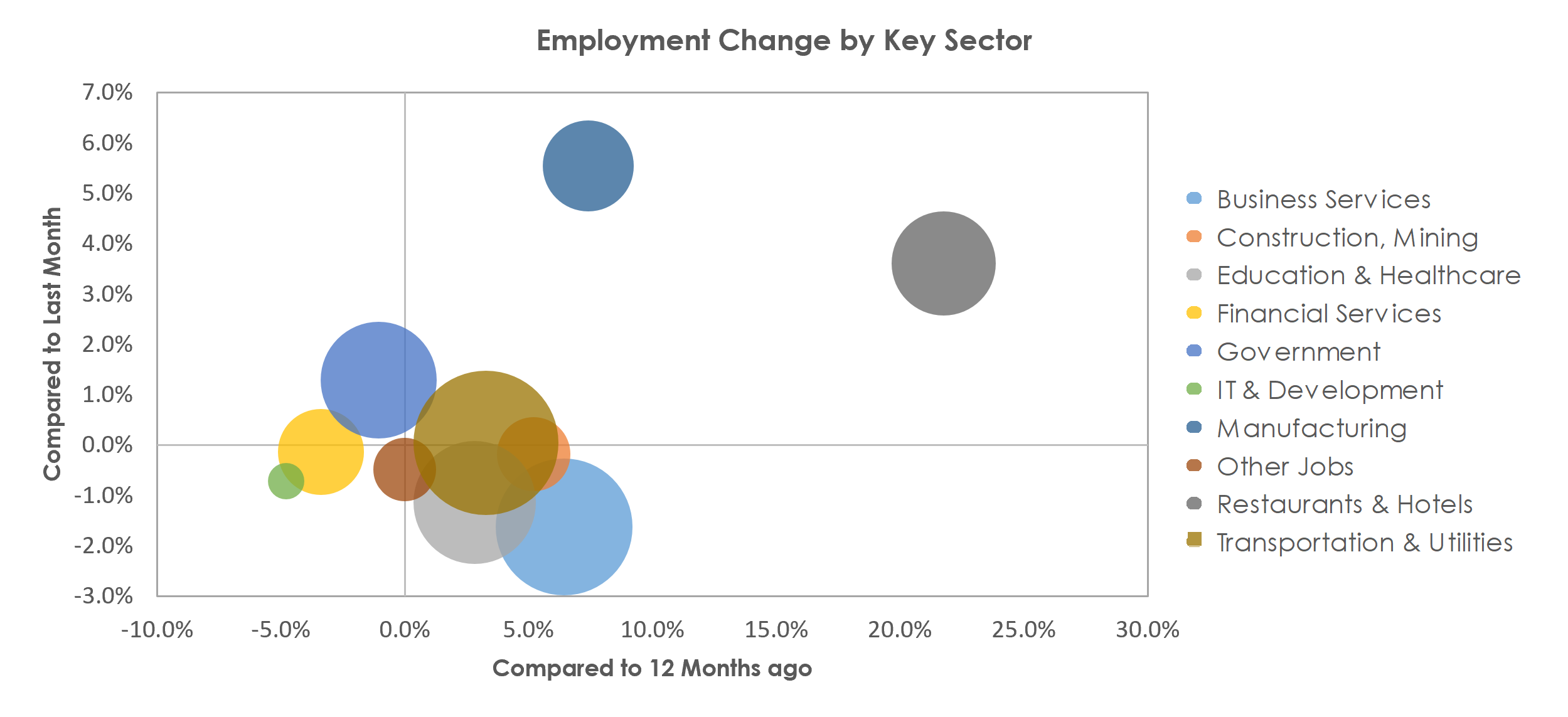 Kansas City, MO-KS Unemployment by Industry August 2021