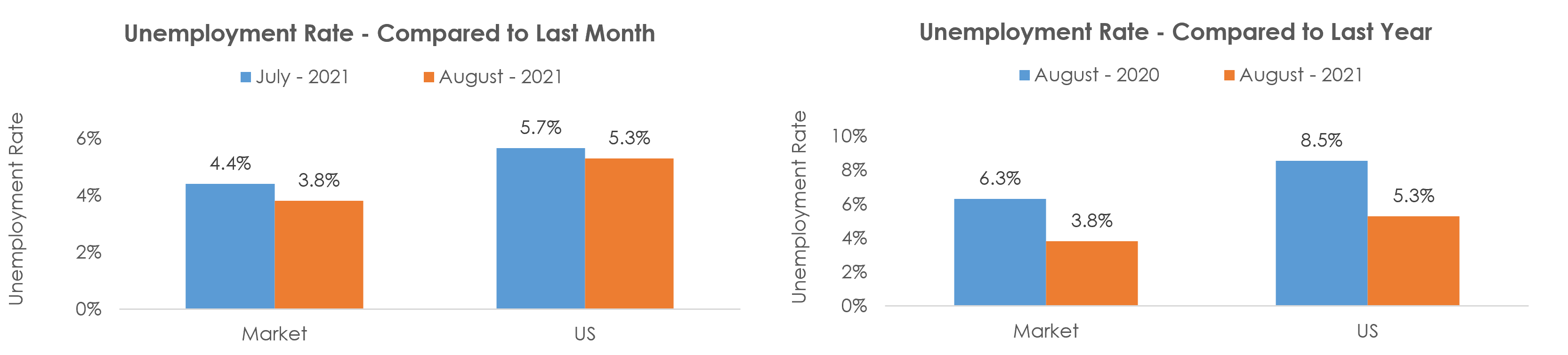 Kansas City, MO-KS Unemployment August 2021