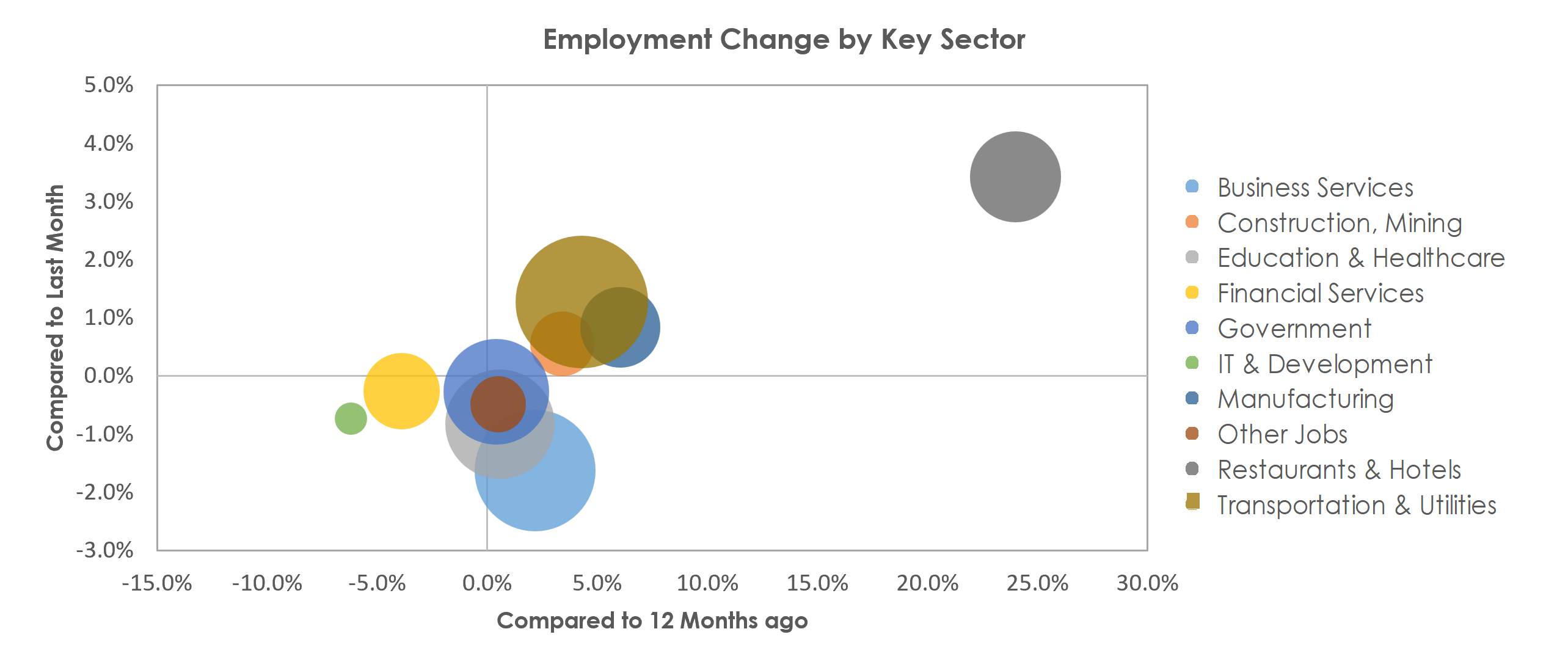 Kansas City, MO-KS Unemployment by Industry December 2021