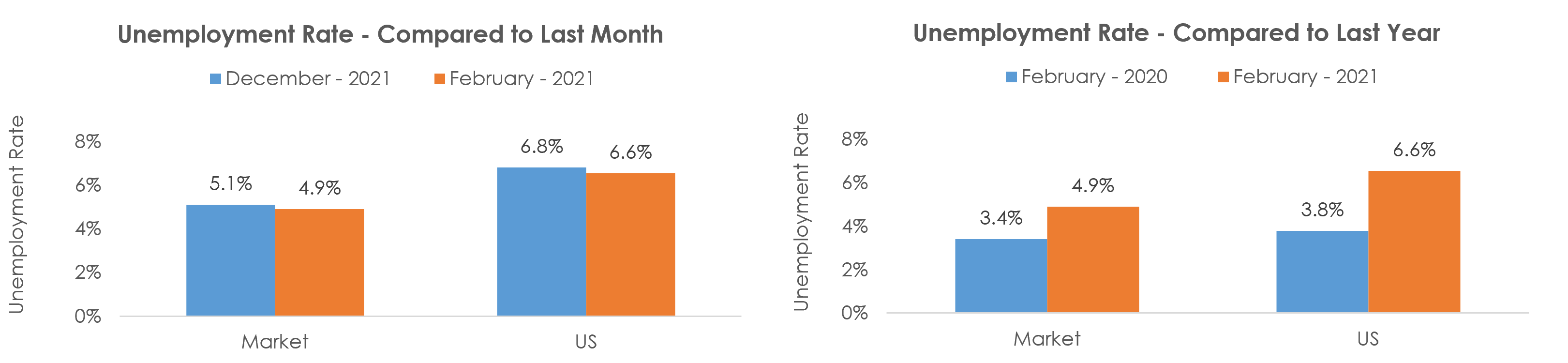 Kansas City, MO-KS Unemployment February 2021