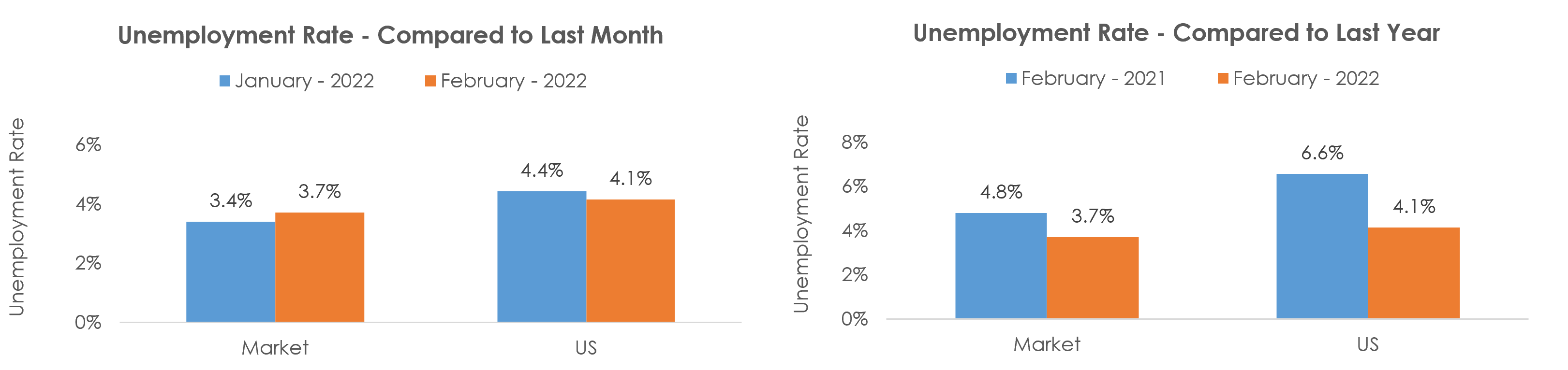 Kansas City, MO-KS Unemployment February 2022