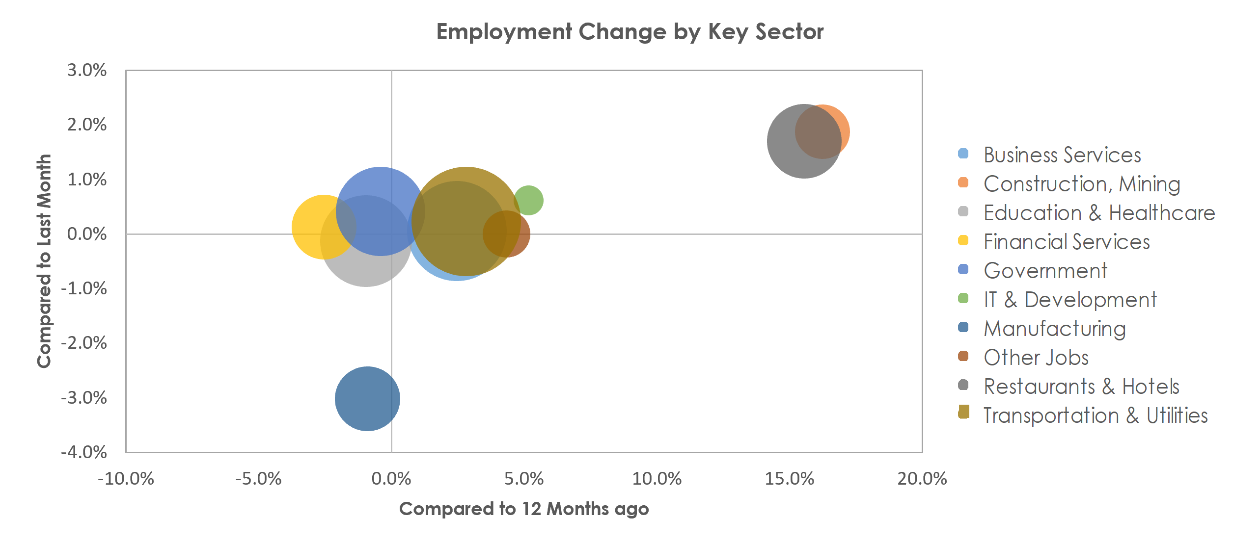 Kansas City, MO-KS Unemployment by Industry February 2022