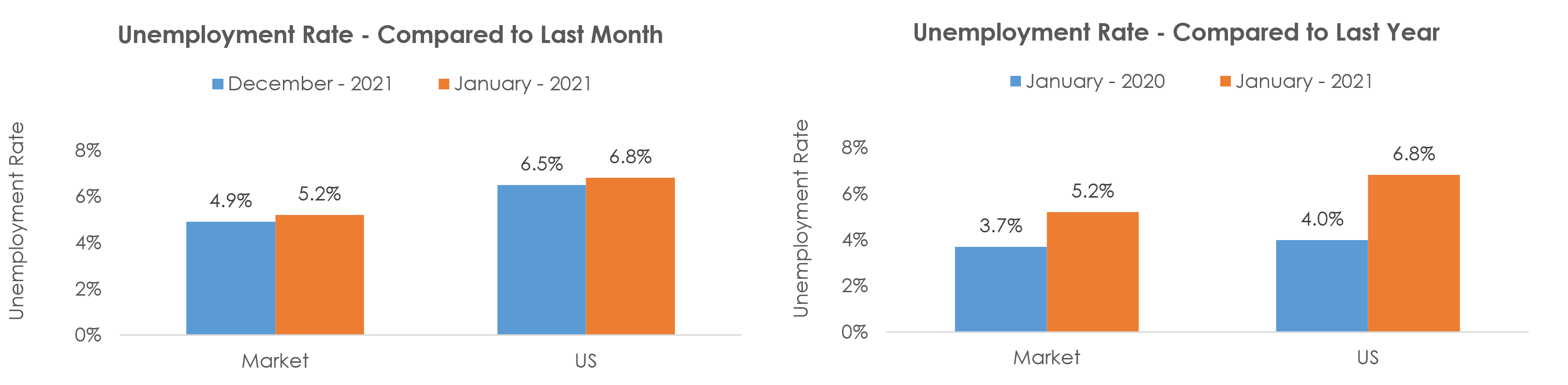 Kansas City, MO-KS Unemployment January 2021