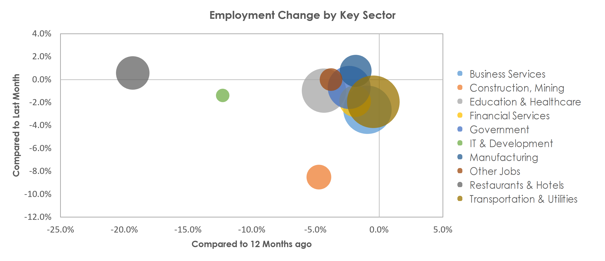 Kansas City, MO-KS Unemployment by Industry January 2021