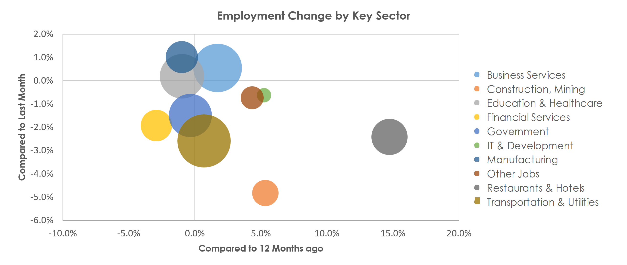 Kansas City, MO-KS Unemployment by Industry January 2022