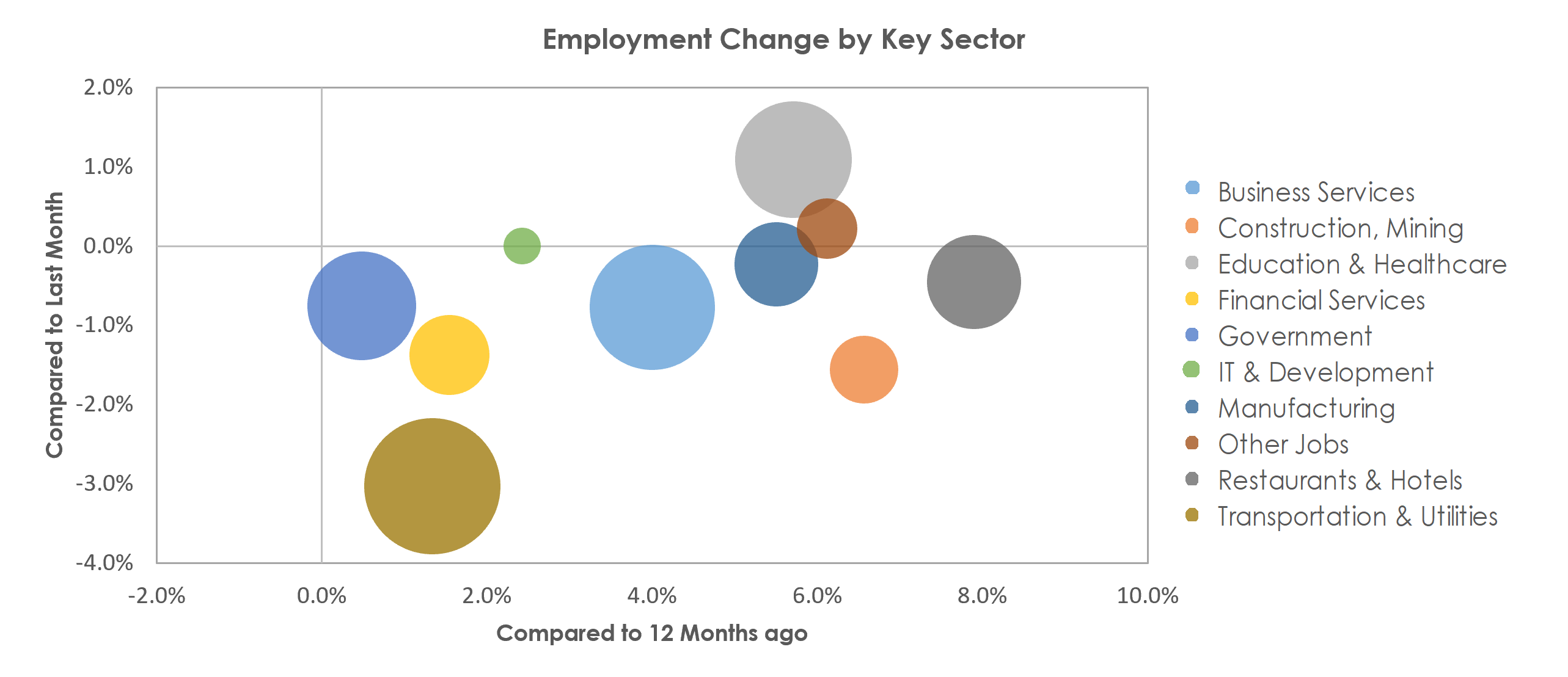 Kansas City, MO-KS Unemployment by Industry January 2023