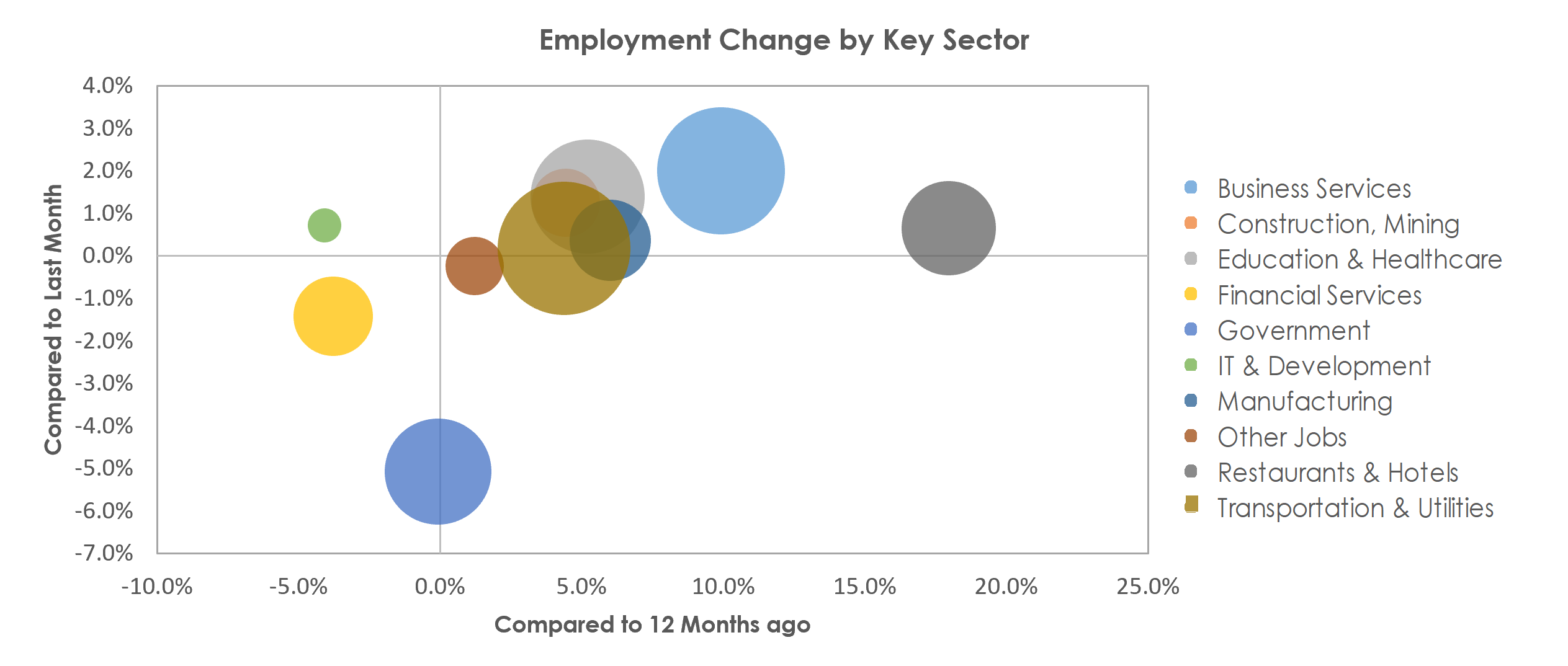 Kansas City, MO-KS Unemployment by Industry July 2021