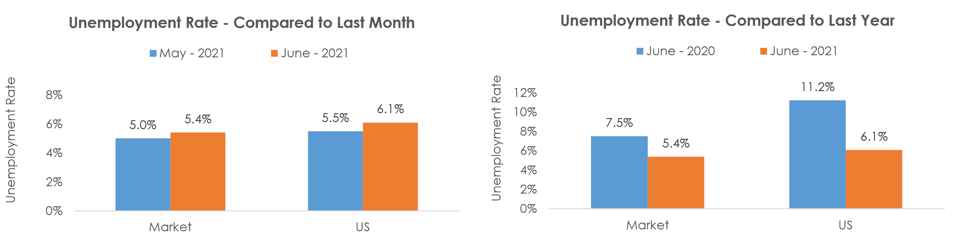 Kansas City, MO-KS Unemployment June 2021