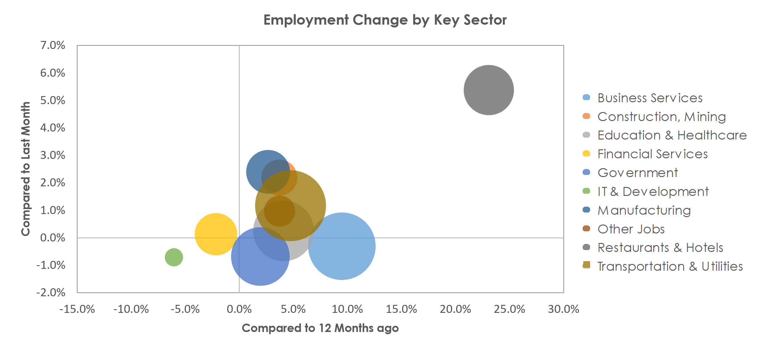 Kansas City, MO-KS Unemployment by Industry June 2021