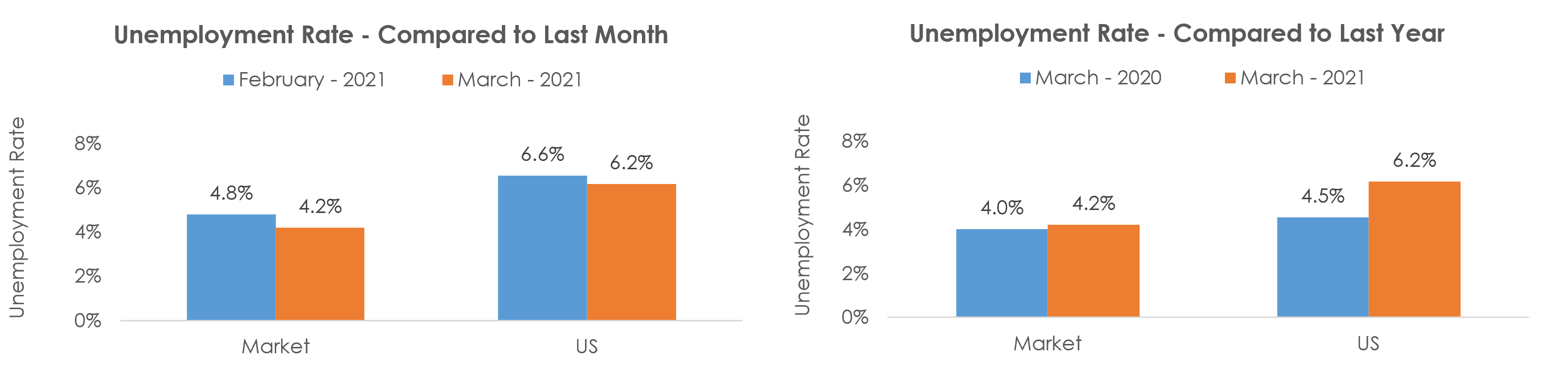 Kansas City, MO-KS Unemployment March 2021