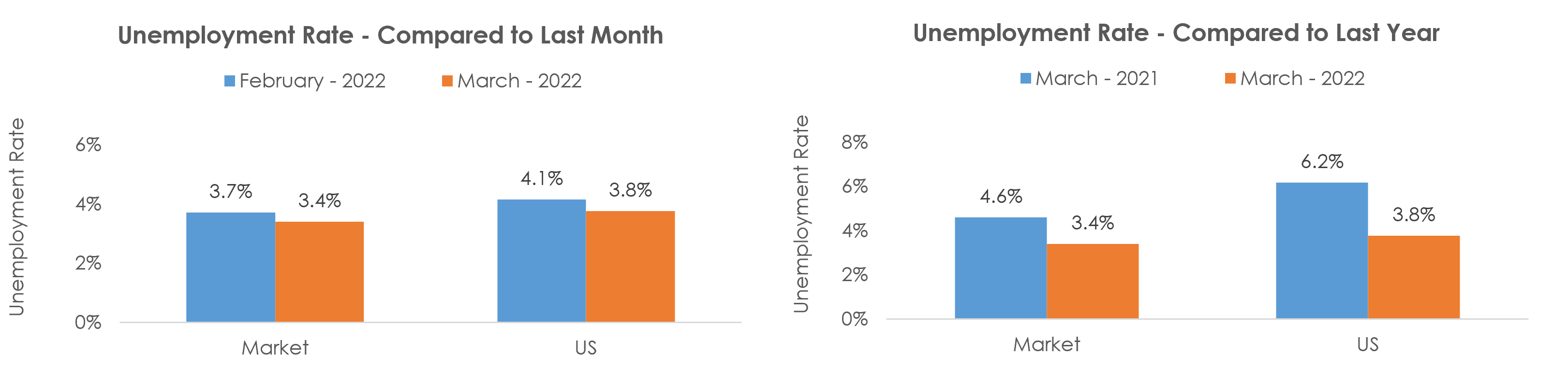 Kansas City, MO-KS Unemployment March 2022