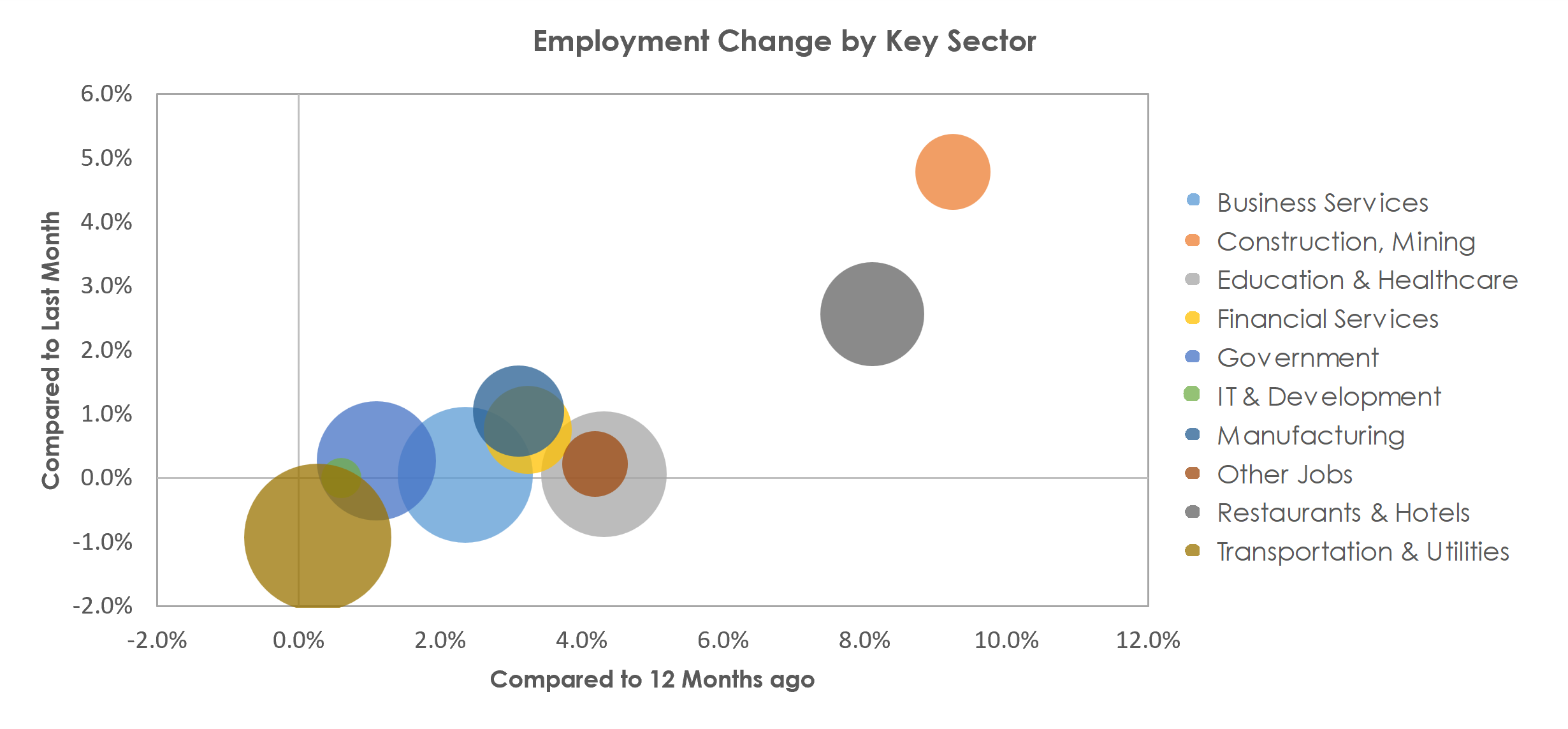 Kansas City, MO-KS Unemployment by Industry March 2023