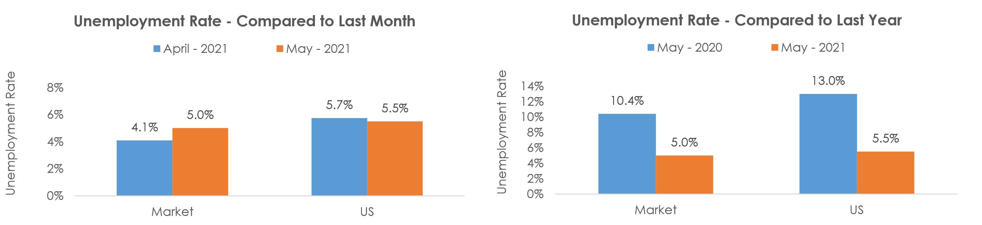 Kansas City, MO-KS Unemployment May 2021