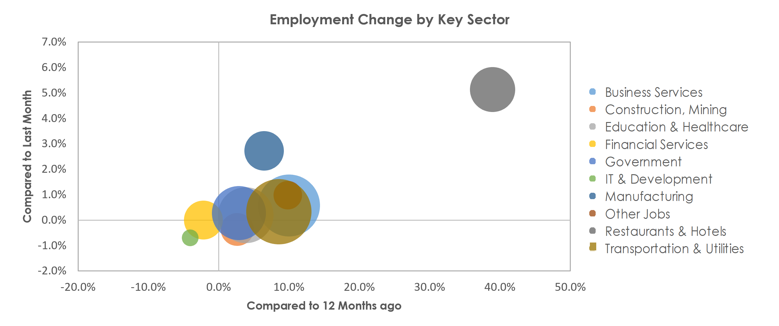 Kansas City, MO-KS Unemployment by Industry May 2021