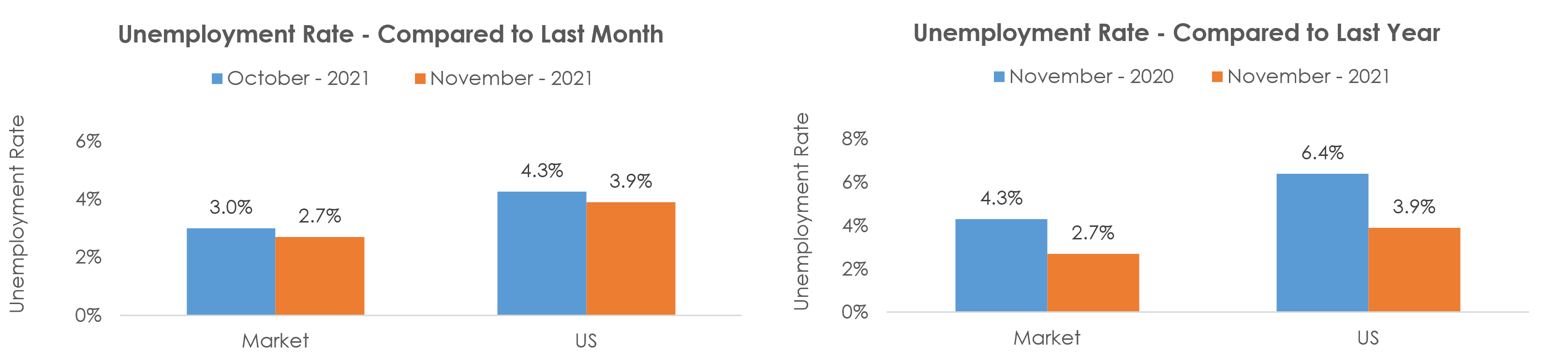 Kansas City, MO-KS Unemployment November 2021