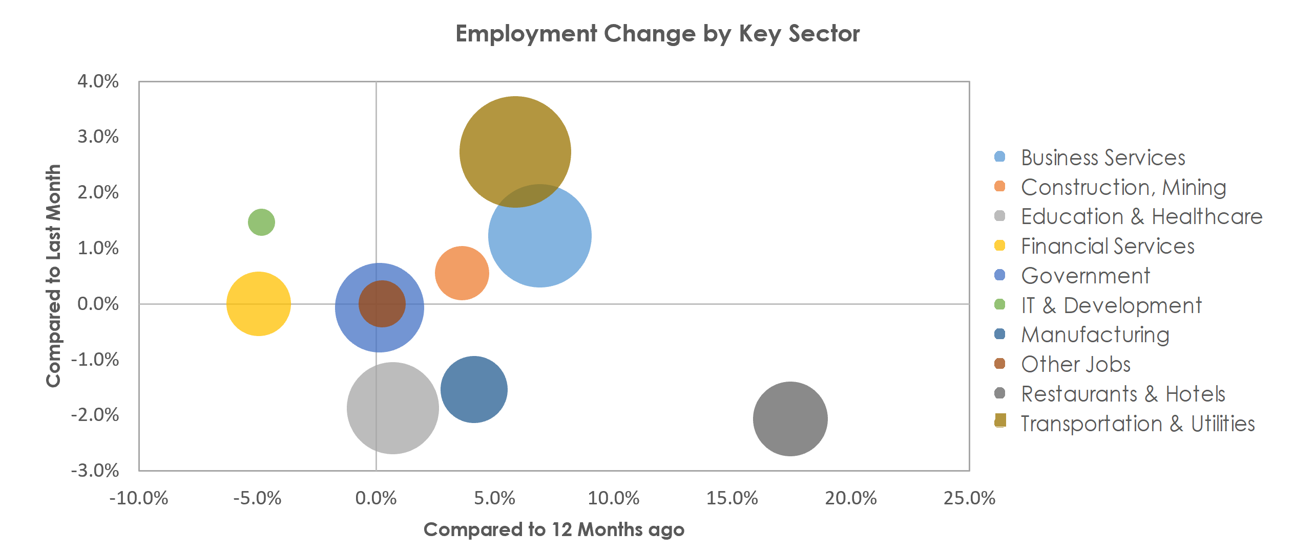 Kansas City, MO-KS Unemployment by Industry November 2021
