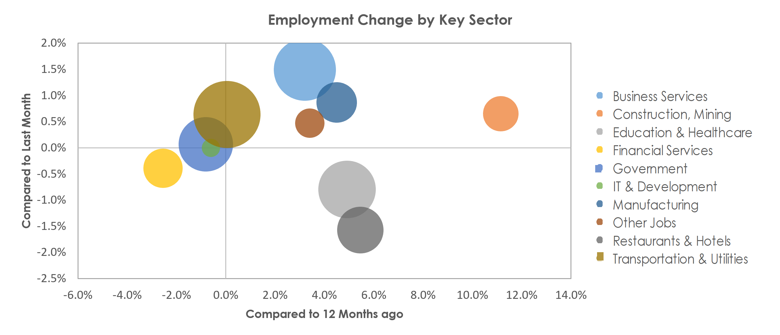 Kansas City, MO-KS Unemployment by Industry November 2022