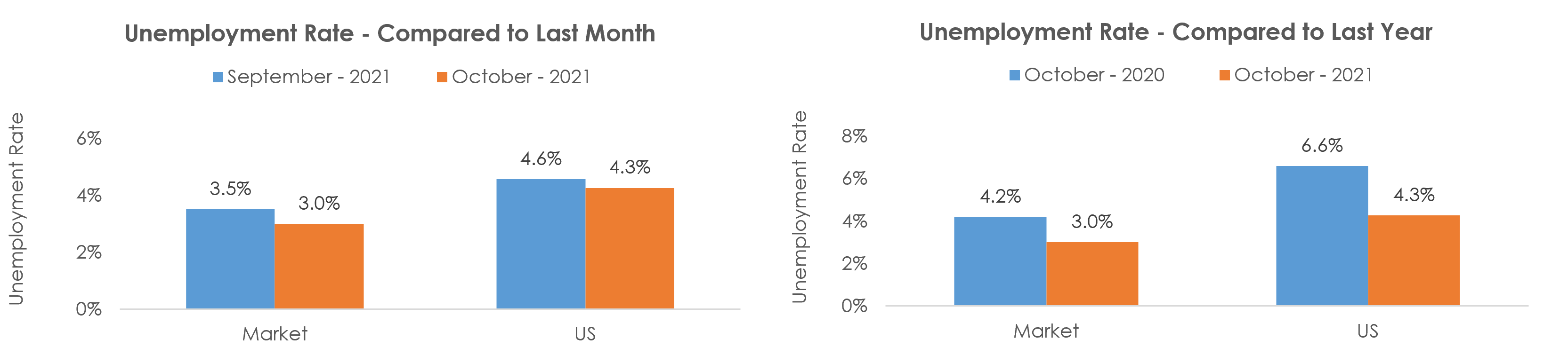 Kansas City, MO-KS Unemployment October 2021