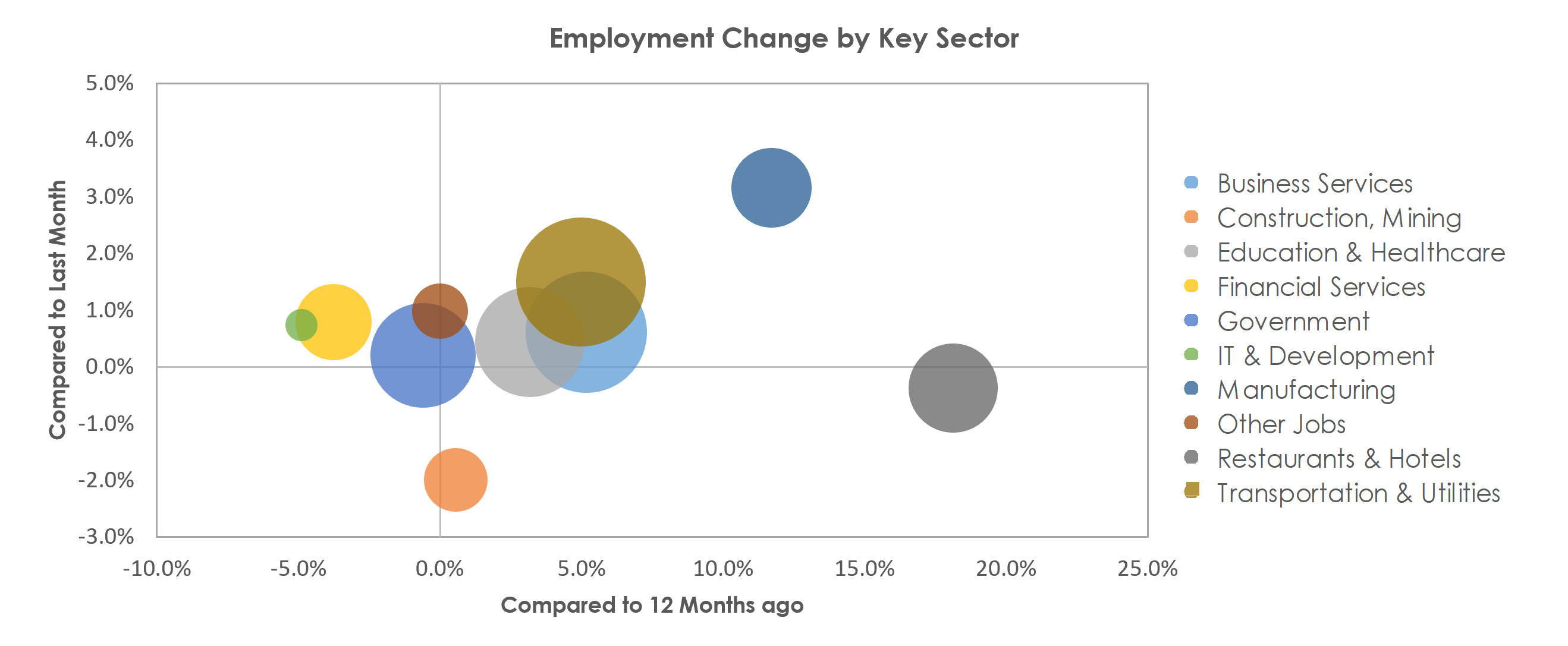 Kansas City, MO-KS Unemployment by Industry October 2021