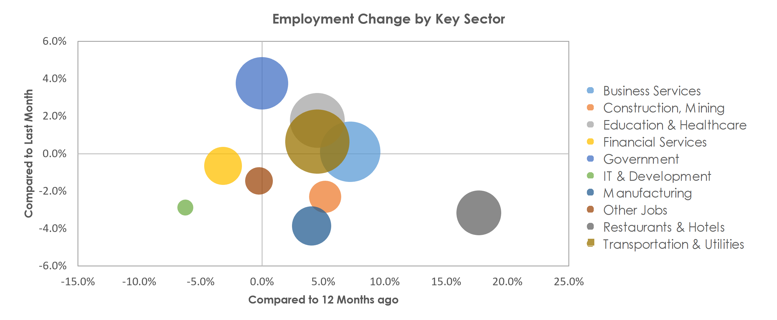 Kansas City, MO-KS Unemployment by Industry September 2021