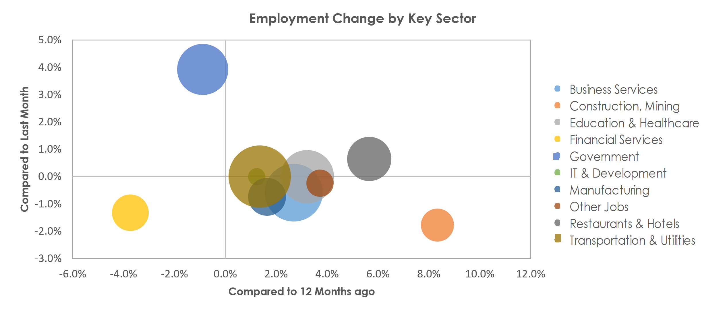 Kansas City, MO-KS Unemployment by Industry September 2022