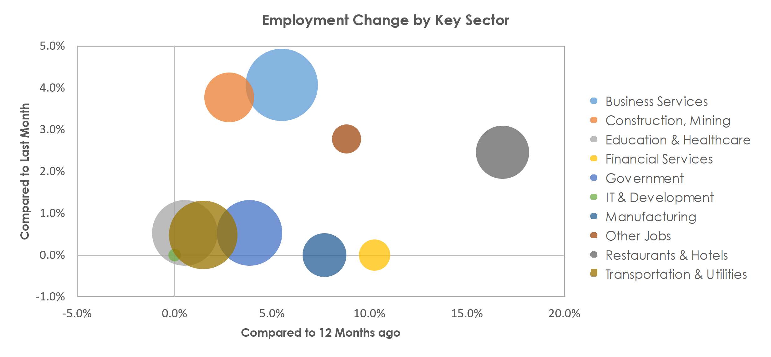 Kennewick-Richland, WA Unemployment by Industry April 2022