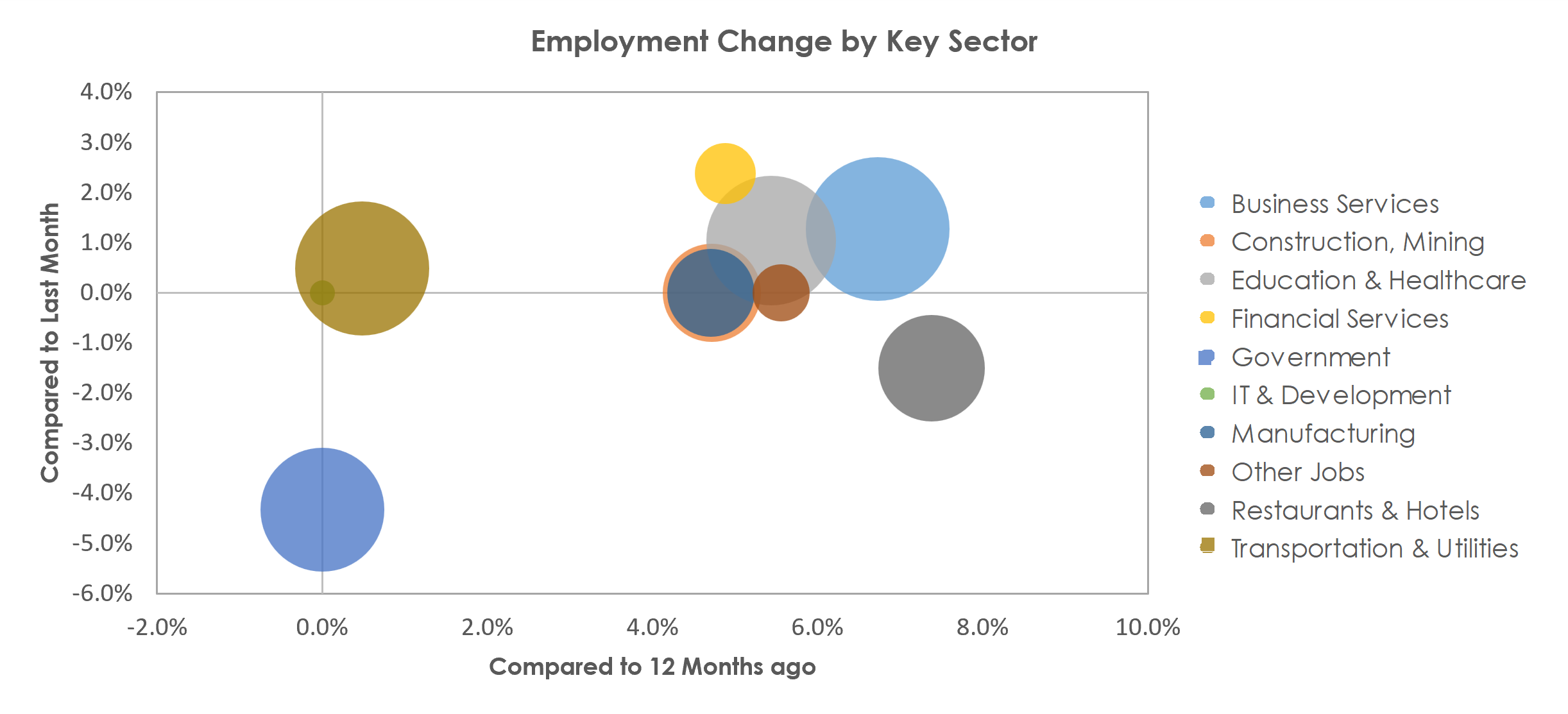 Kennewick-Richland, WA Unemployment by Industry August 2022