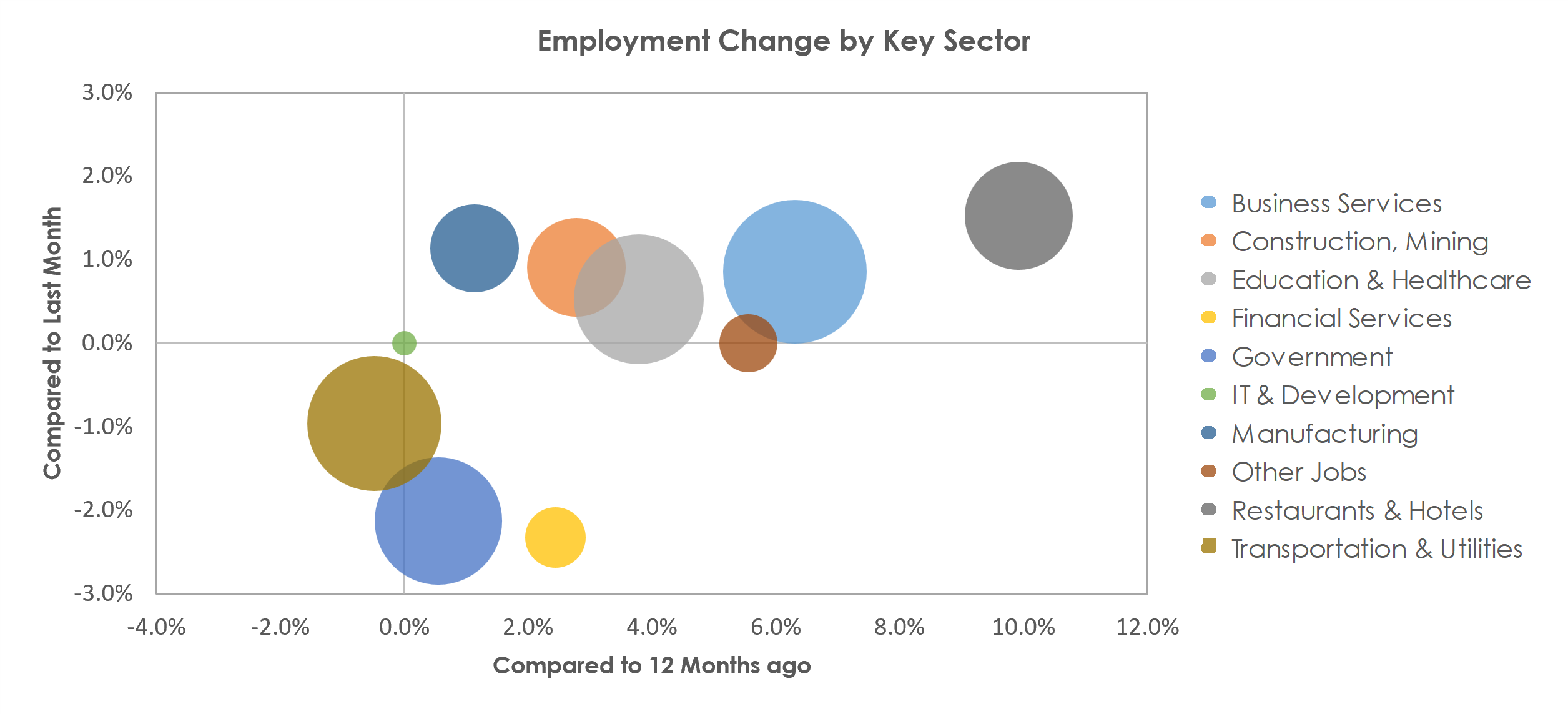 Kennewick-Richland, WA Unemployment by Industry July 2022