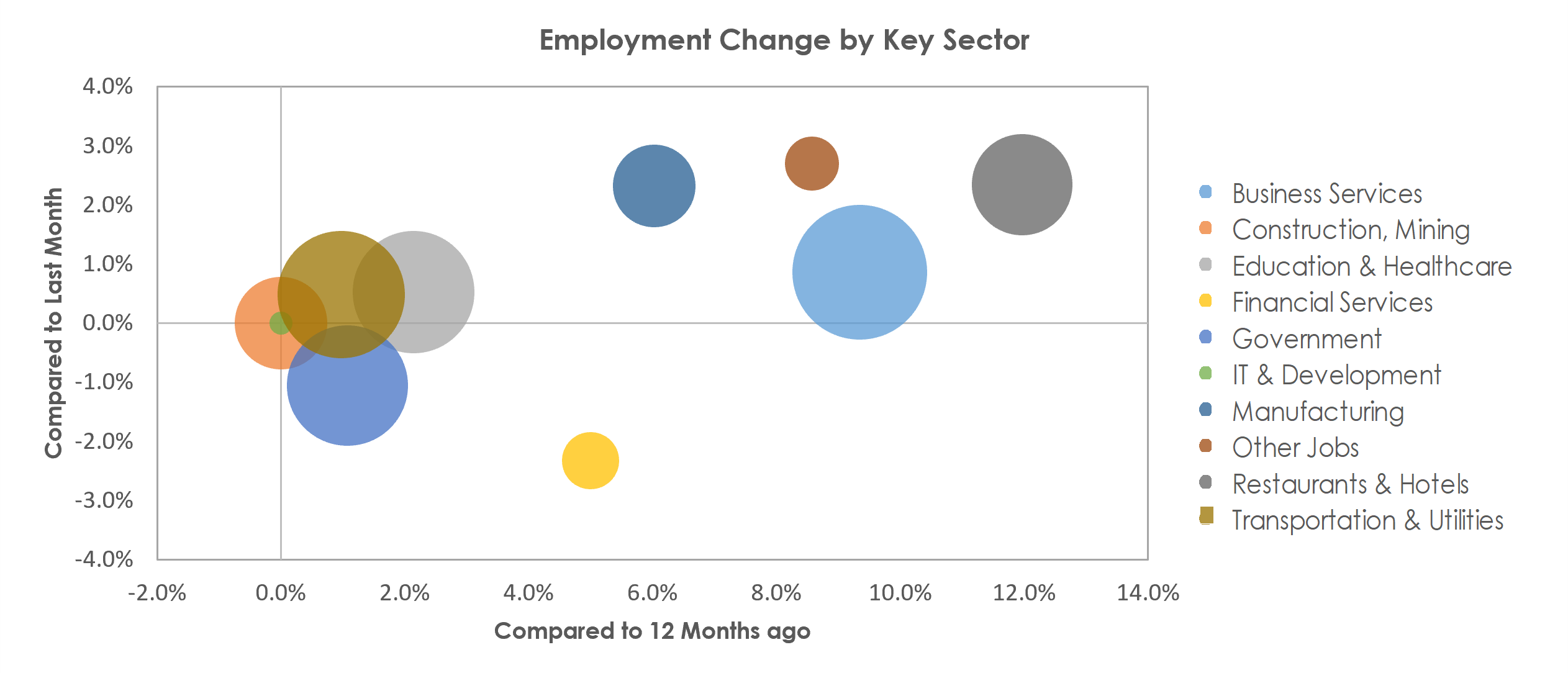 Kennewick-Richland, WA Unemployment by Industry June 2022