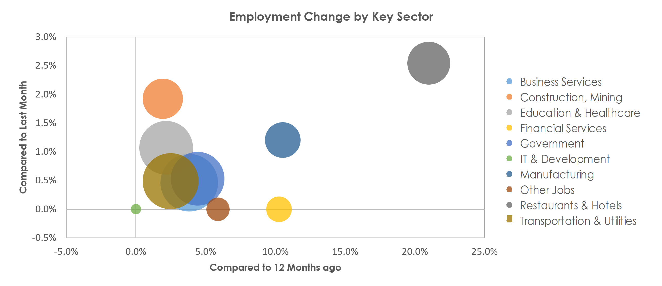 Kennewick-Richland, WA Unemployment by Industry March 2022