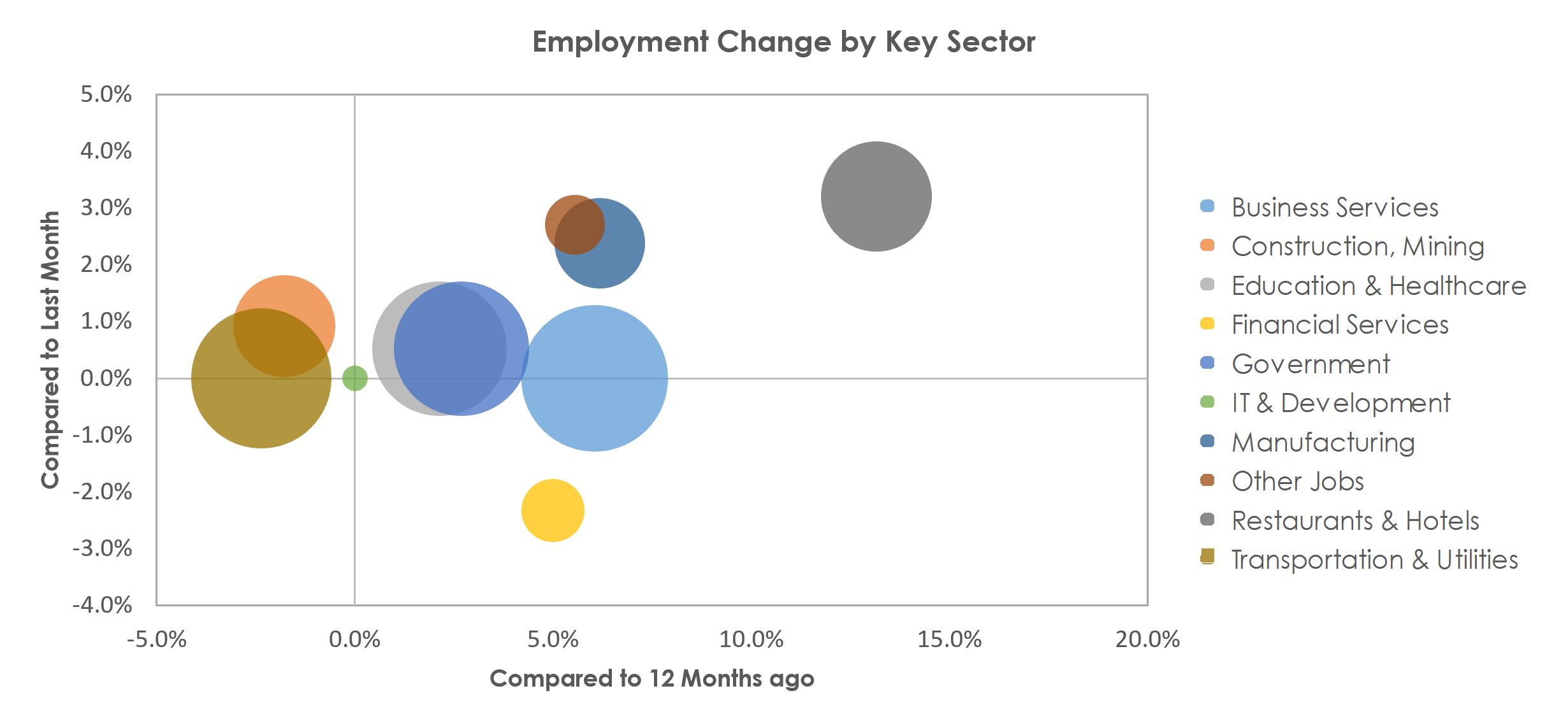 Kennewick-Richland, WA Unemployment by Industry May 2022