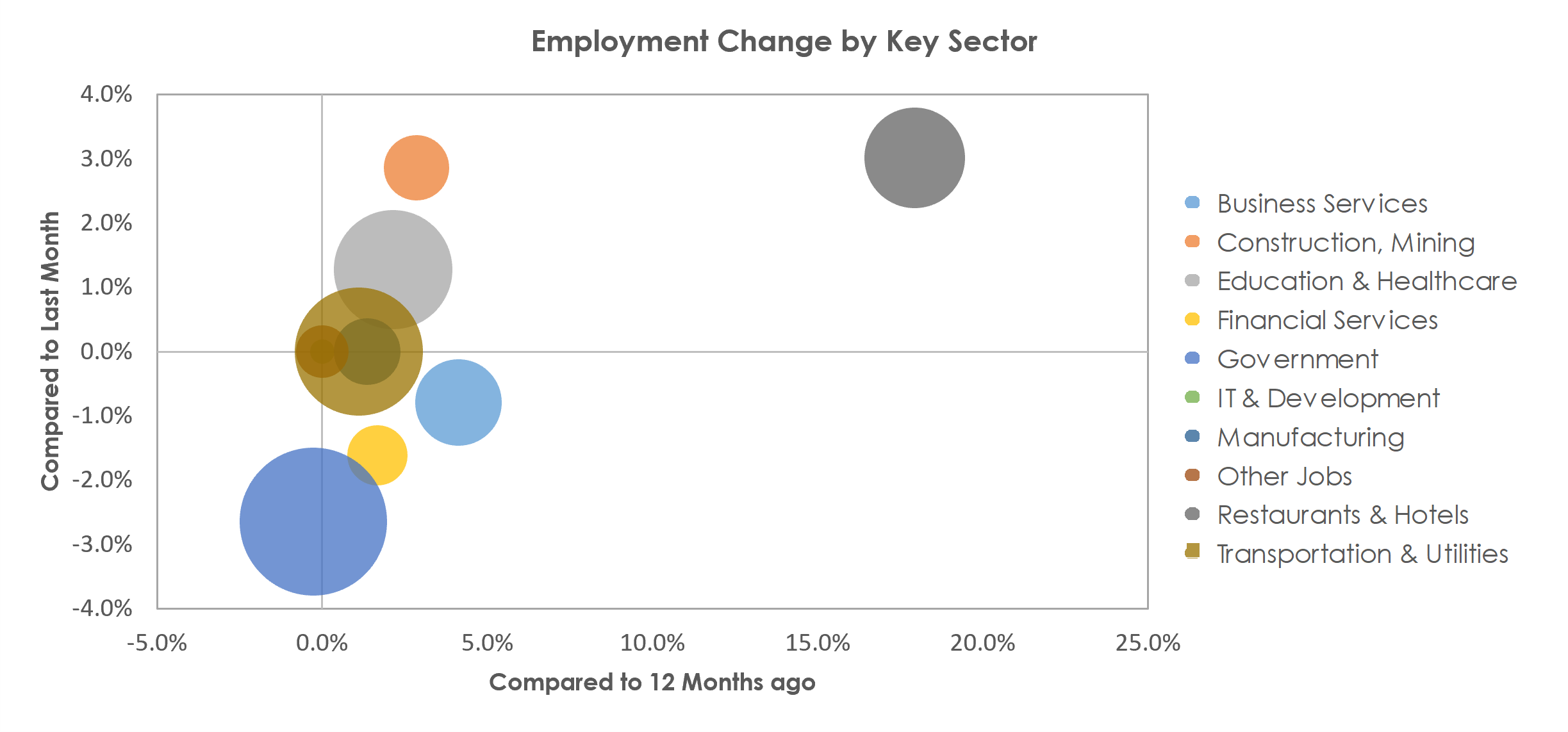 Killeen-Temple, TX Unemployment by Industry July 2021
