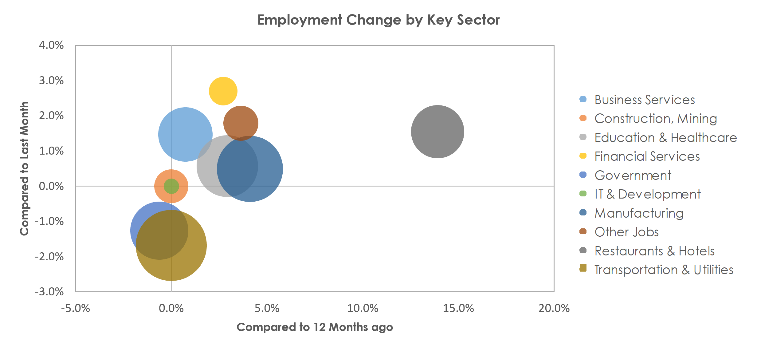 Kingsport-Bristol-Bristol, TN-VA Unemployment by Industry April 2022