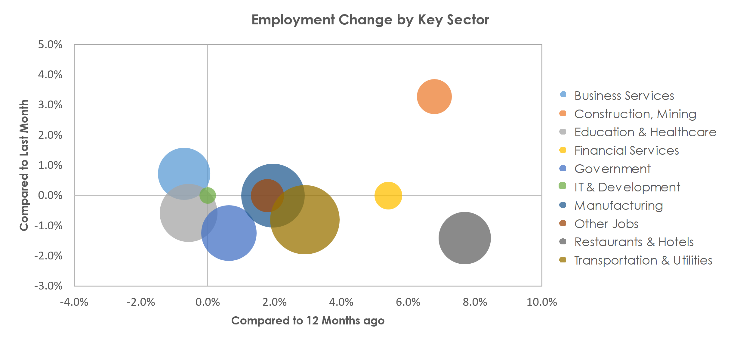 Kingsport-Bristol-Bristol, TN-VA Unemployment by Industry April 2023