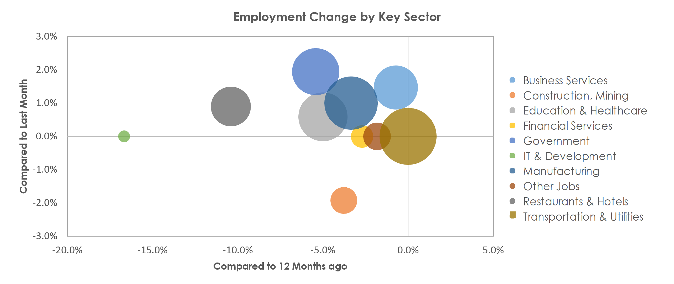 Kingsport-Bristol-Bristol, TN-VA Unemployment by Industry February 2021