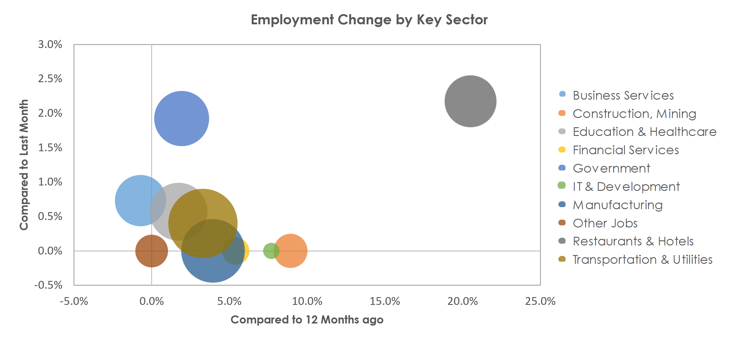 Kingsport-Bristol-Bristol, TN-VA Unemployment by Industry February 2023