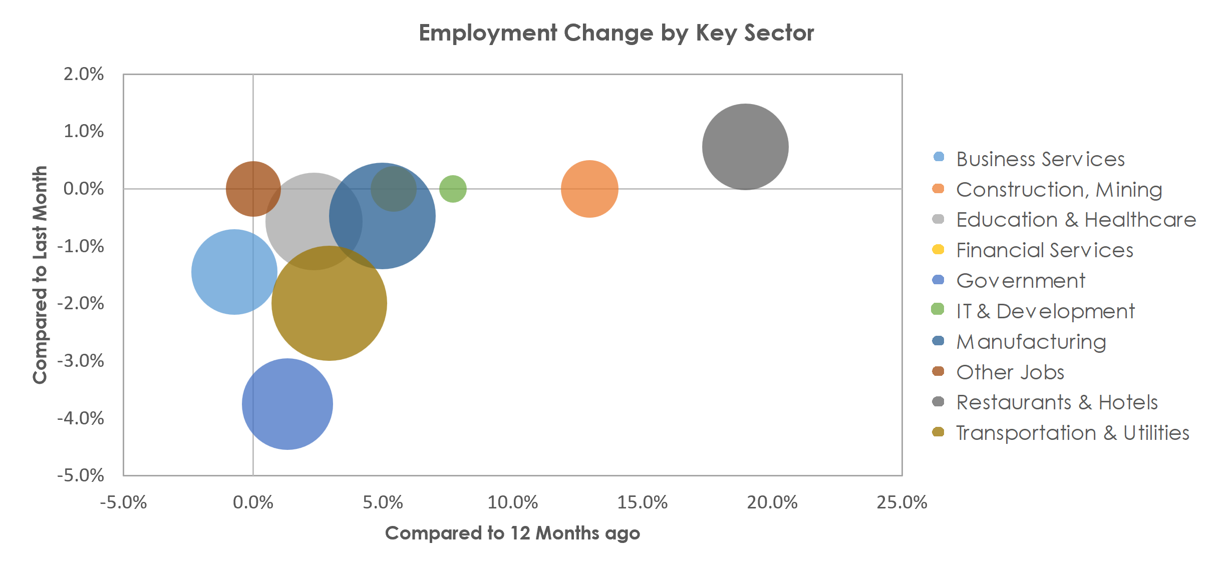 Kingsport-Bristol-Bristol, TN-VA Unemployment by Industry January 2023