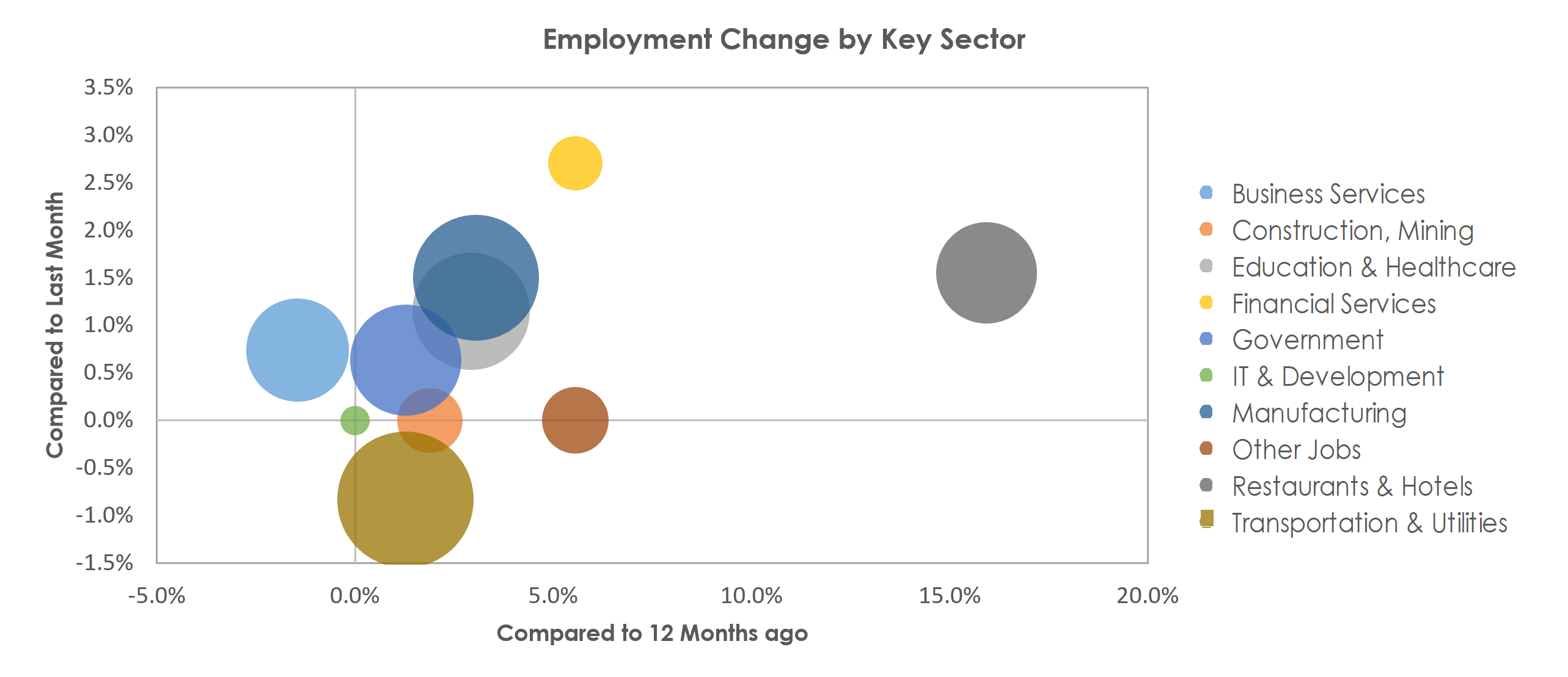 Kingsport-Bristol-Bristol, TN-VA Unemployment by Industry March 2022