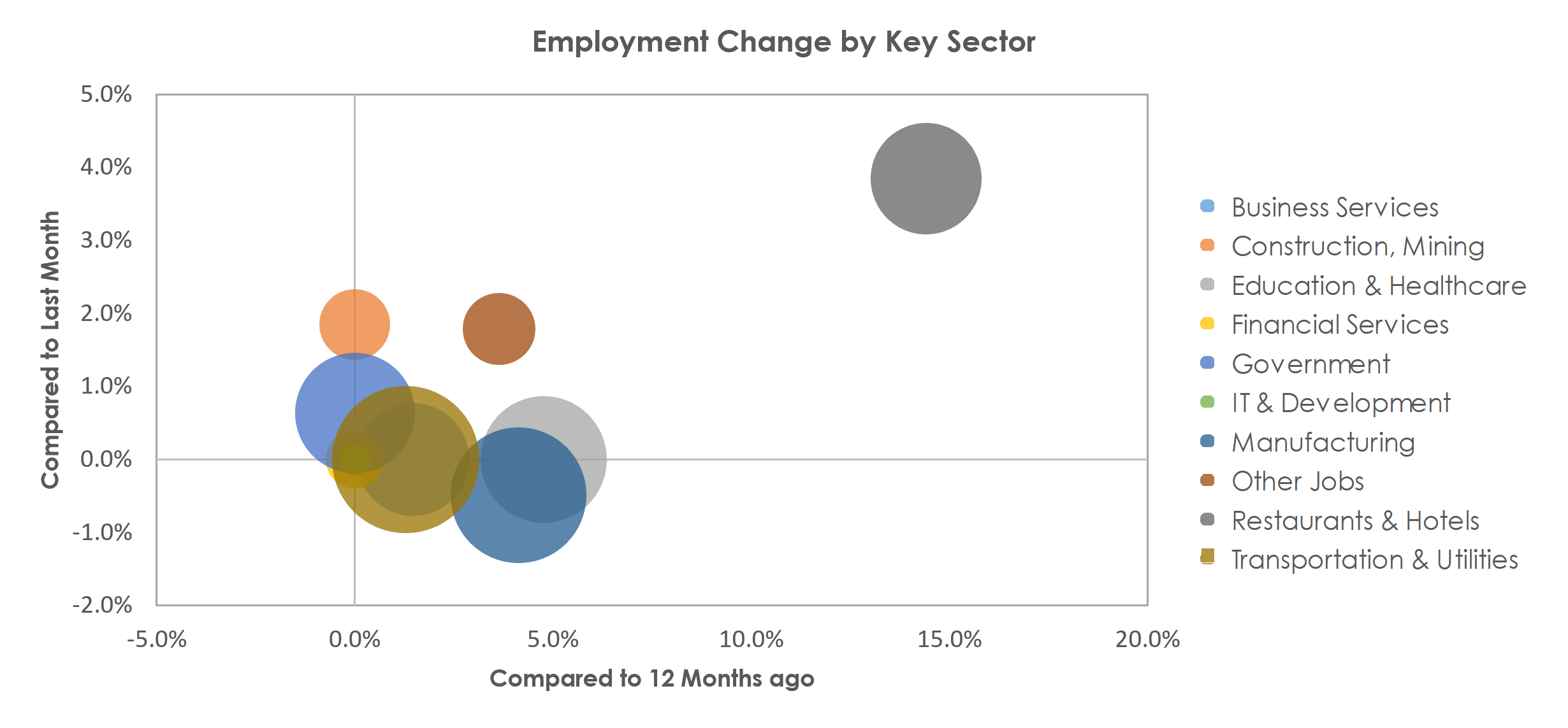 Kingsport-Bristol-Bristol, TN-VA Unemployment by Industry May 2022