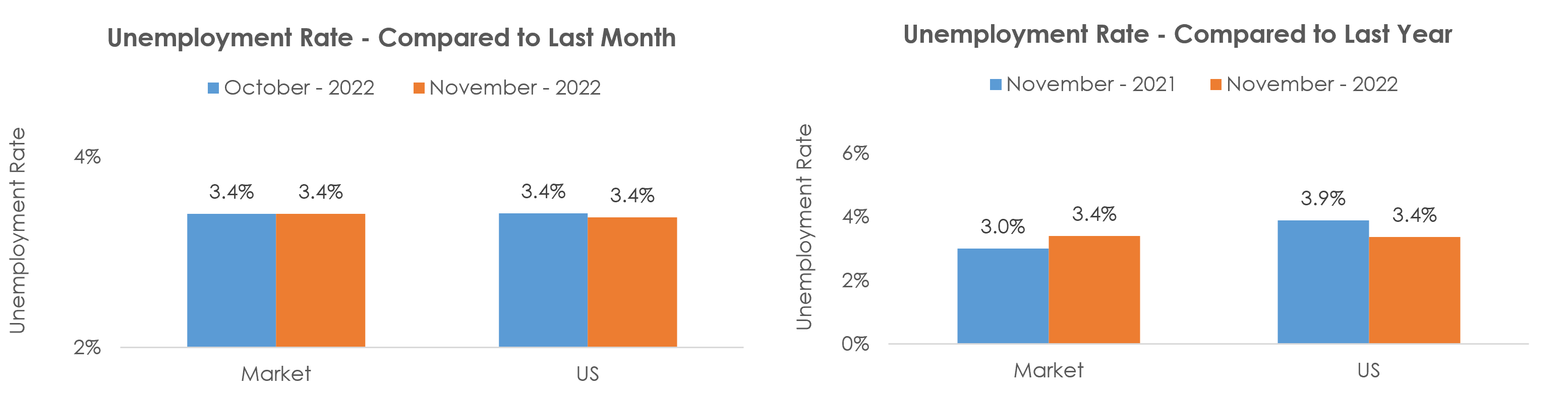 Kingsport-Bristol-Bristol, TN-VA Unemployment November 2022