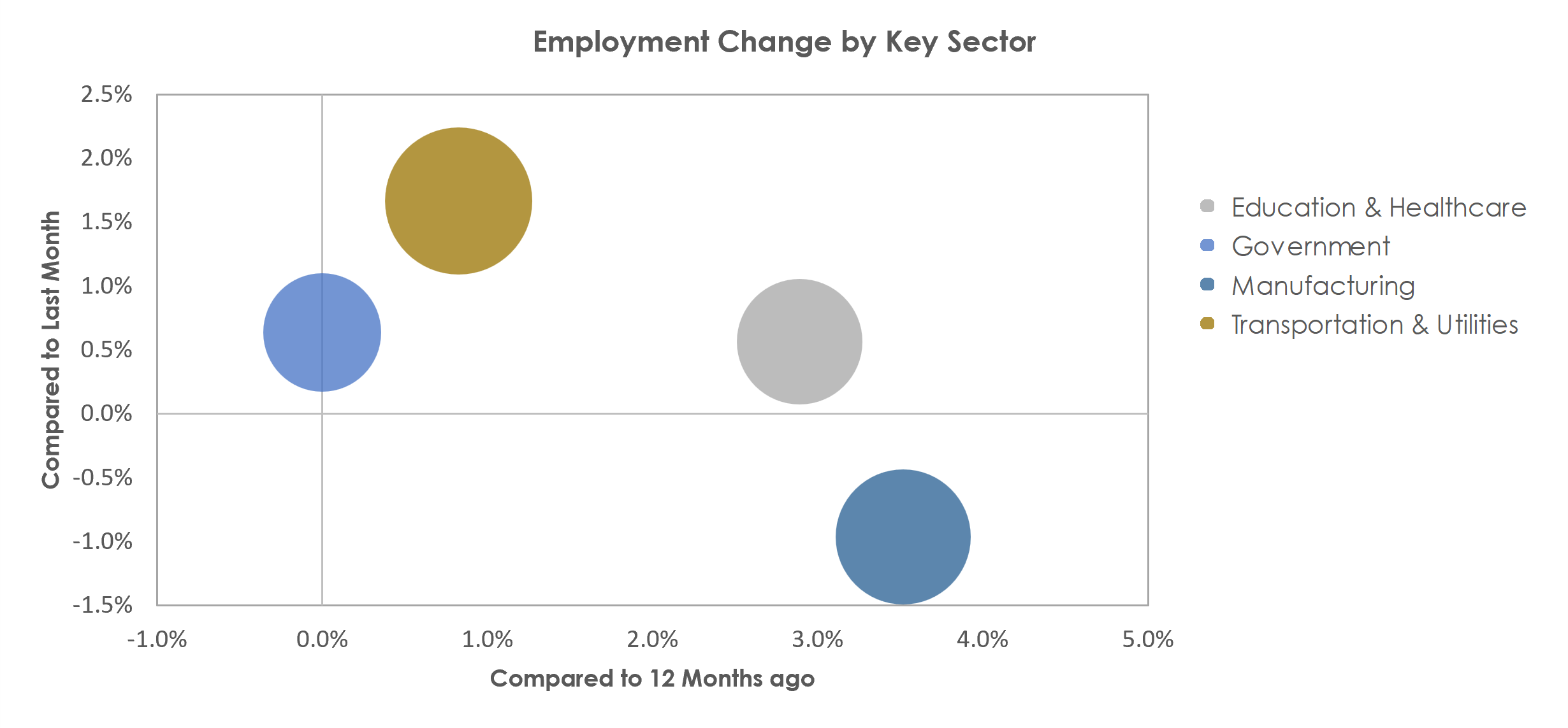 Kingsport-Bristol-Bristol, TN-VA Unemployment by Industry November 2022