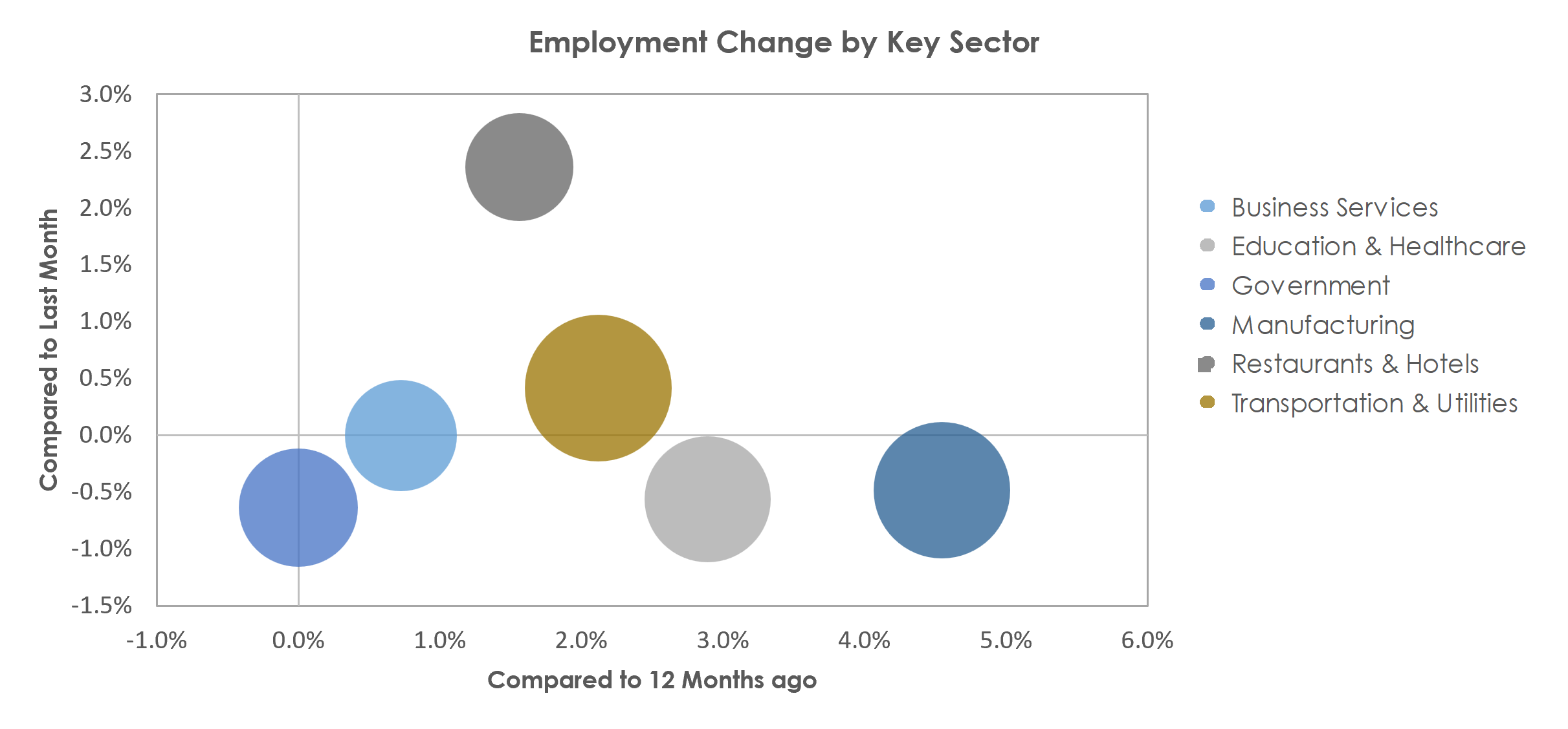 Kingsport-Bristol-Bristol, TN-VA Unemployment by Industry October 2022