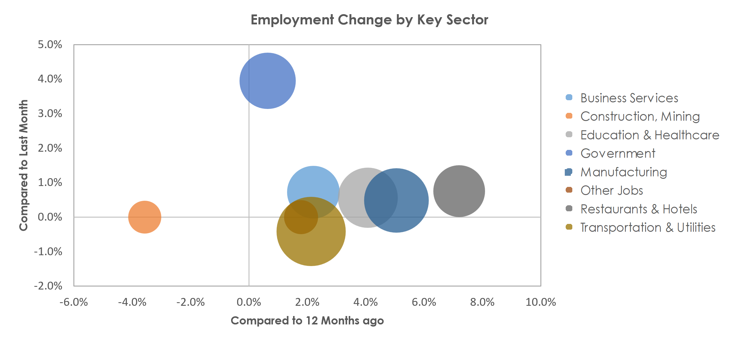 Kingsport-Bristol-Bristol, TN-VA Unemployment by Industry September 2022