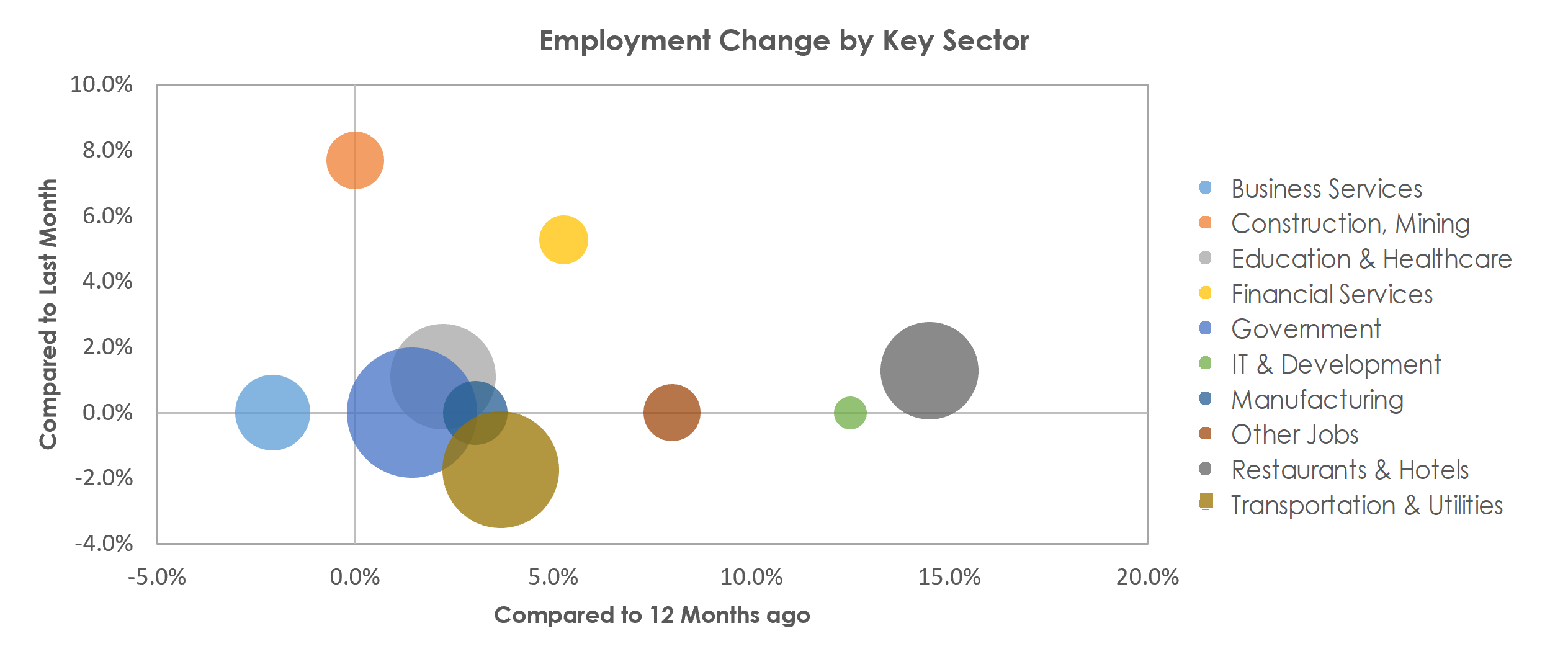 Kingston, NY Unemployment by Industry April 2022