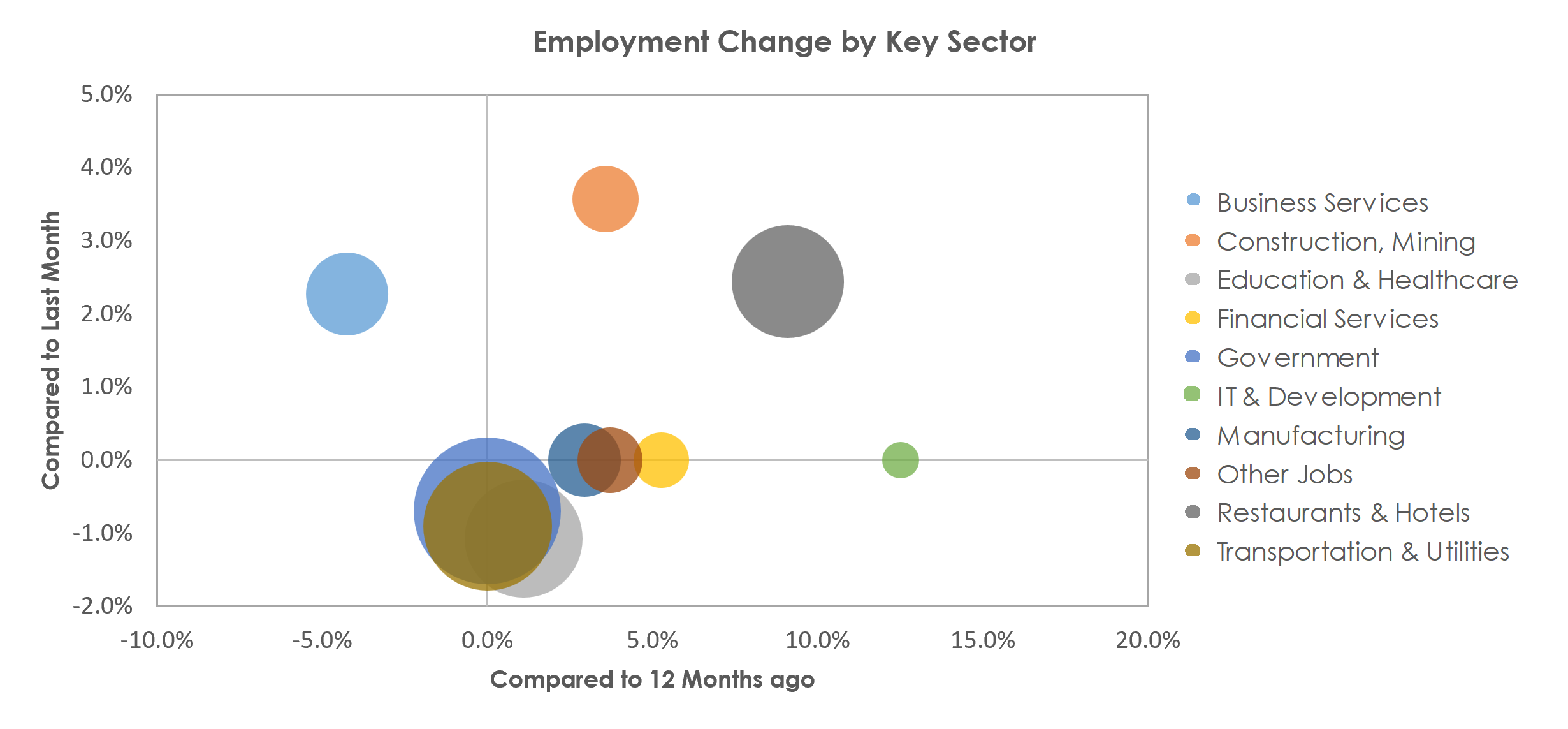 Kingston, NY Unemployment by Industry April 2023